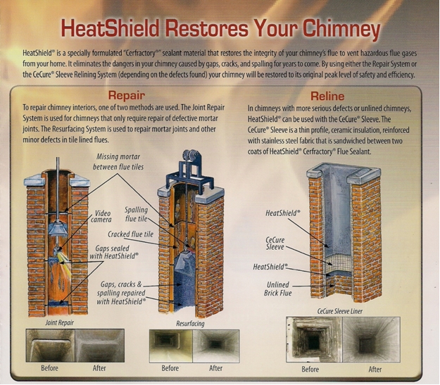 HeatShield Infographic HeatShield Infographic with diagrams of how it restores your chimney clay flue